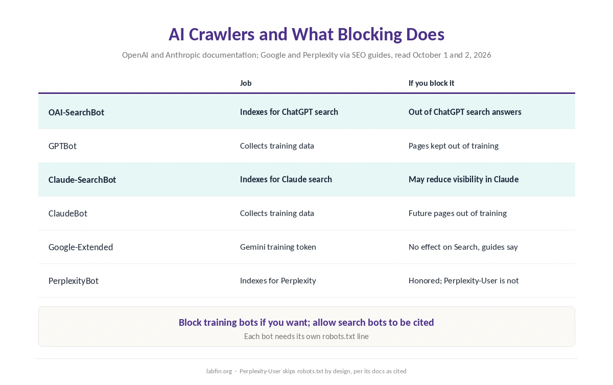 AI crawlers by company: which bot trains models, which indexes for AI answers, and what blocking each one does