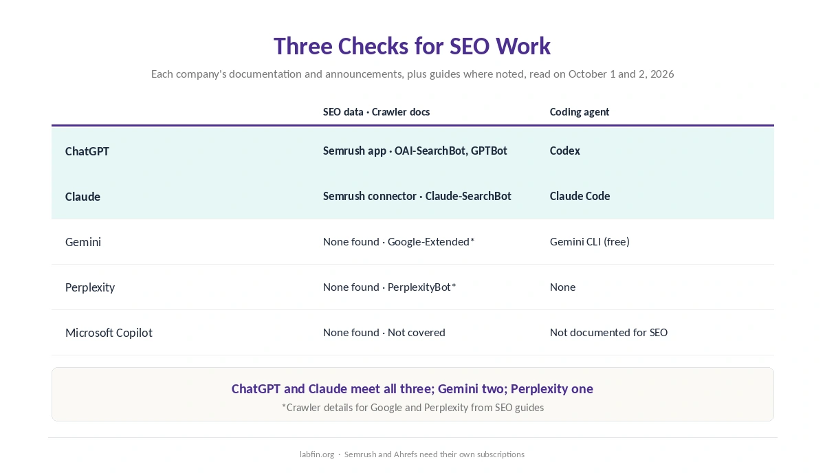 Which AI tools have an official SEO data connector, documented crawler controls and a coding agent for technical fixes