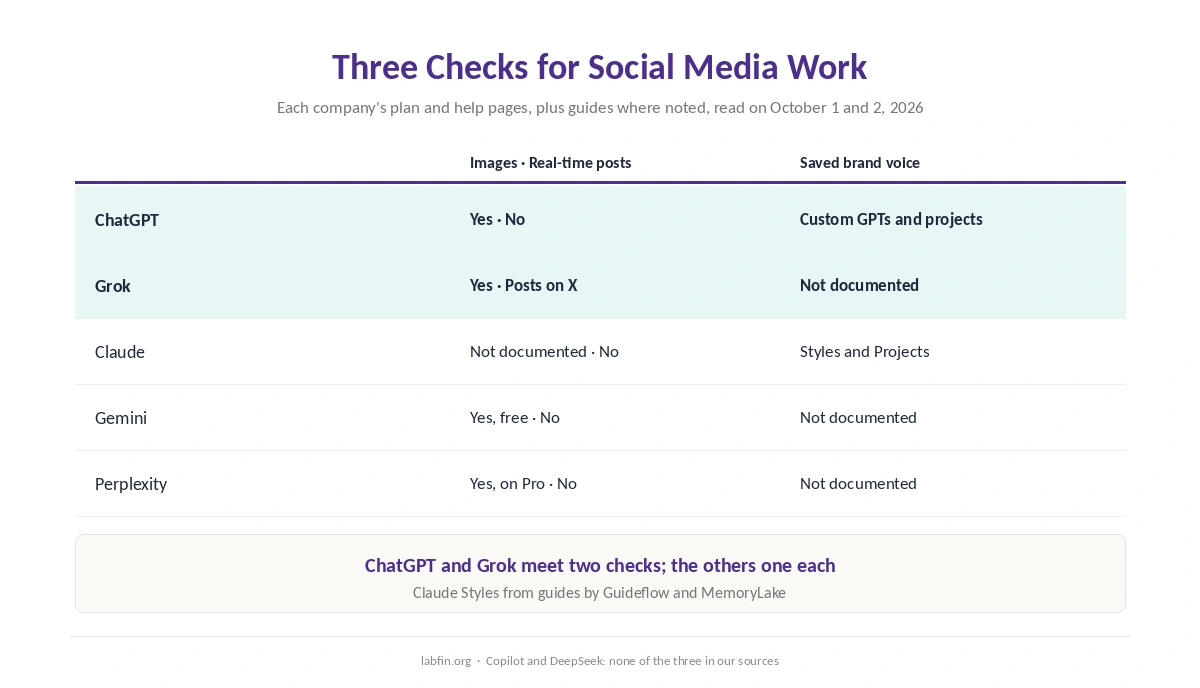 Which AI tools generate images, read social posts in real time and save a reusable brand voice