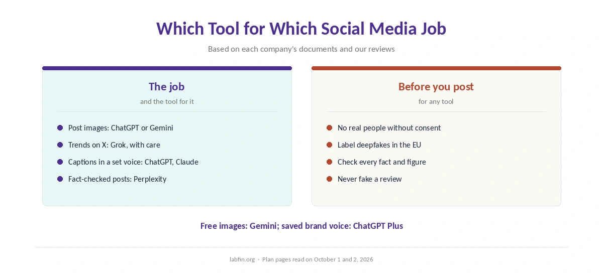 Which AI tool on this list suits post images, trend tracking and writing in a brand voice