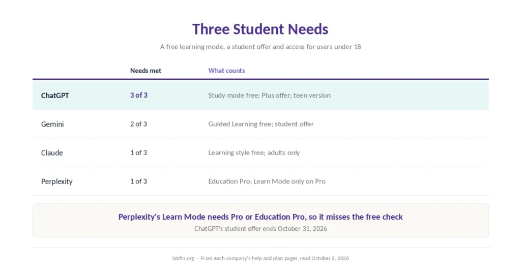 Which student needs each AI tool meets: a free learning mode, a student offer and access for users under 18