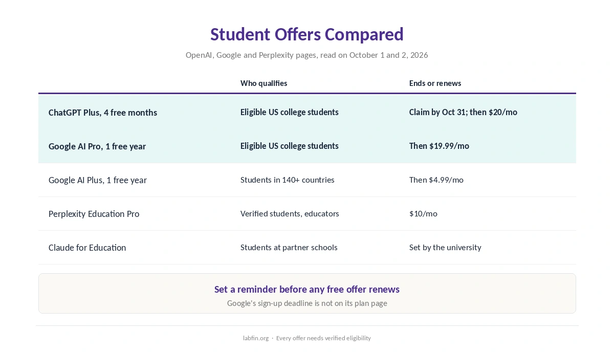 Student offers from ChatGPT, Gemini, Perplexity and Claude, with eligibility and deadlines