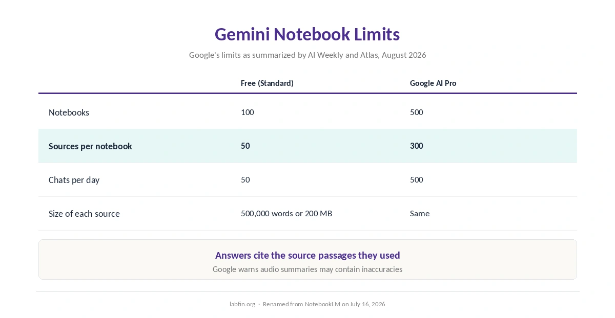 Gemini Notebook limits on the free plan and Google AI Pro, from notebooks and sources to daily chats