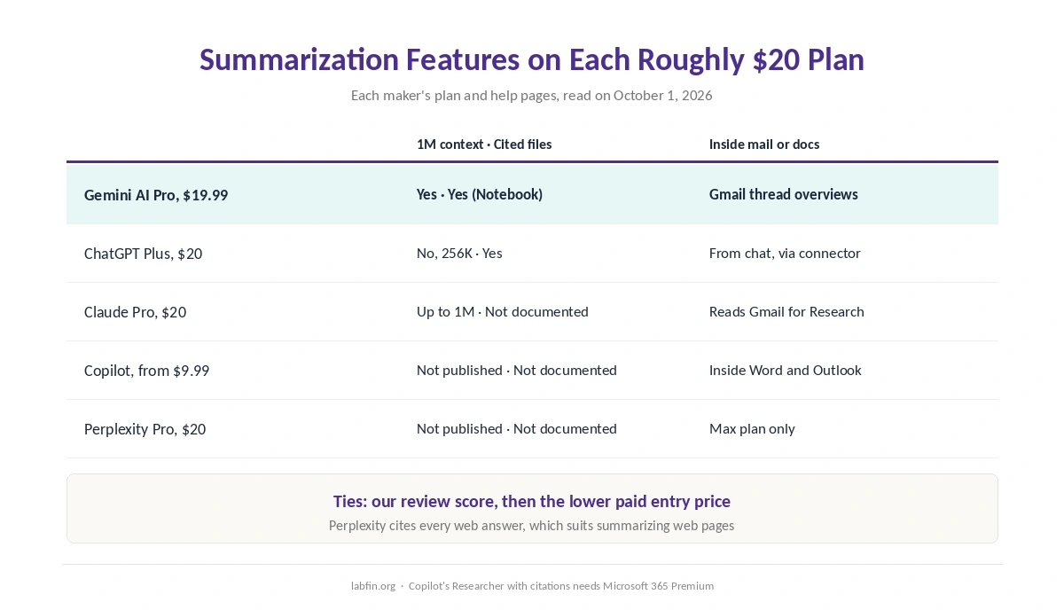 Which summarization features each AI tool's roughly $20 plan documents: 1M context, cited file summaries and in-app summaries