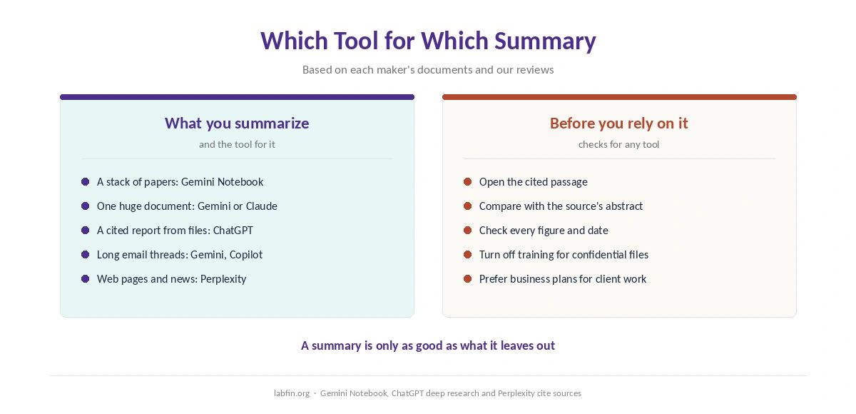 Which AI tool on this list suits long documents, research papers, email threads and web pages