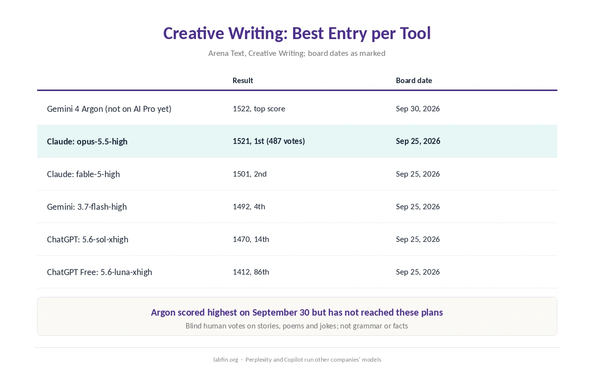 Each writing tool's best entry on Arena's creative-writing board, with board dates and vote caveats
