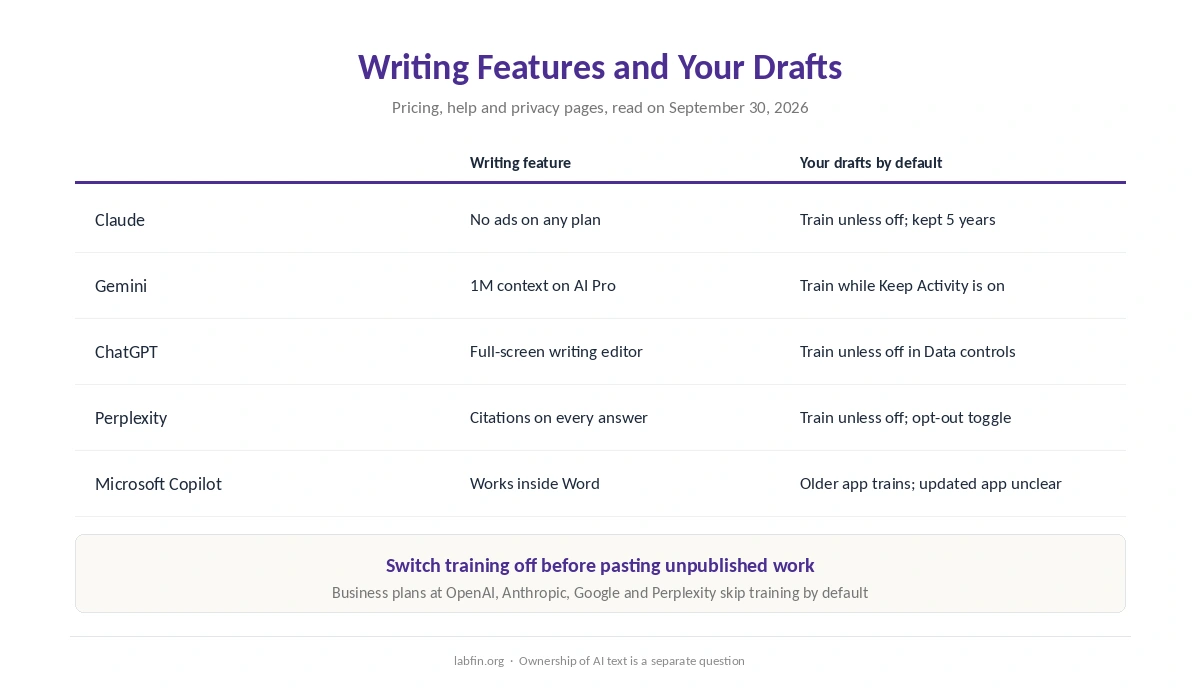 Writing features and what happens to your drafts on each AI tool on this list