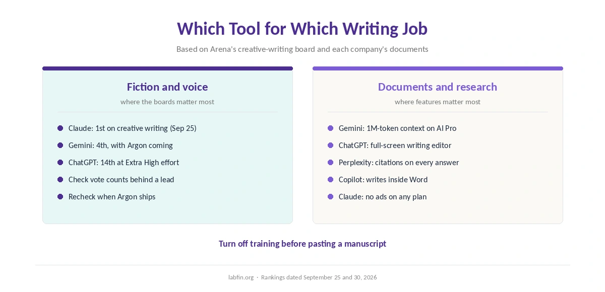 Which AI tool on this list suits fiction, everyday documents, research-based writing and Word users
