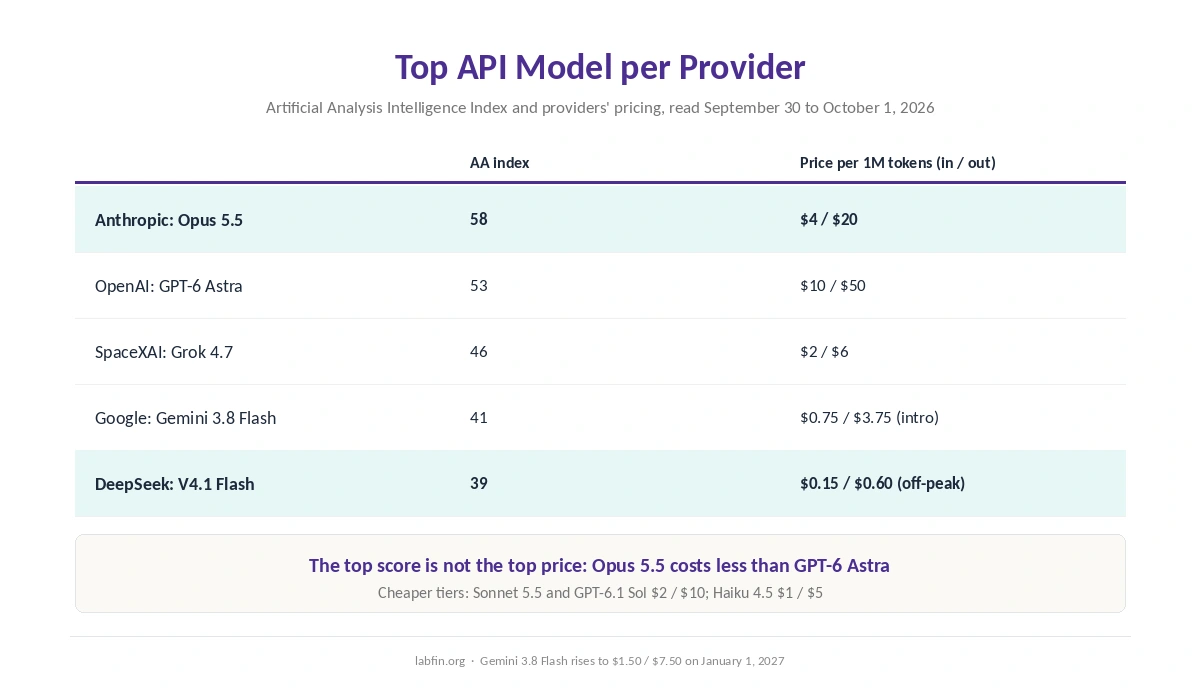 Each AI provider's flagship API model, its Artificial Analysis index score and its price per million tokens