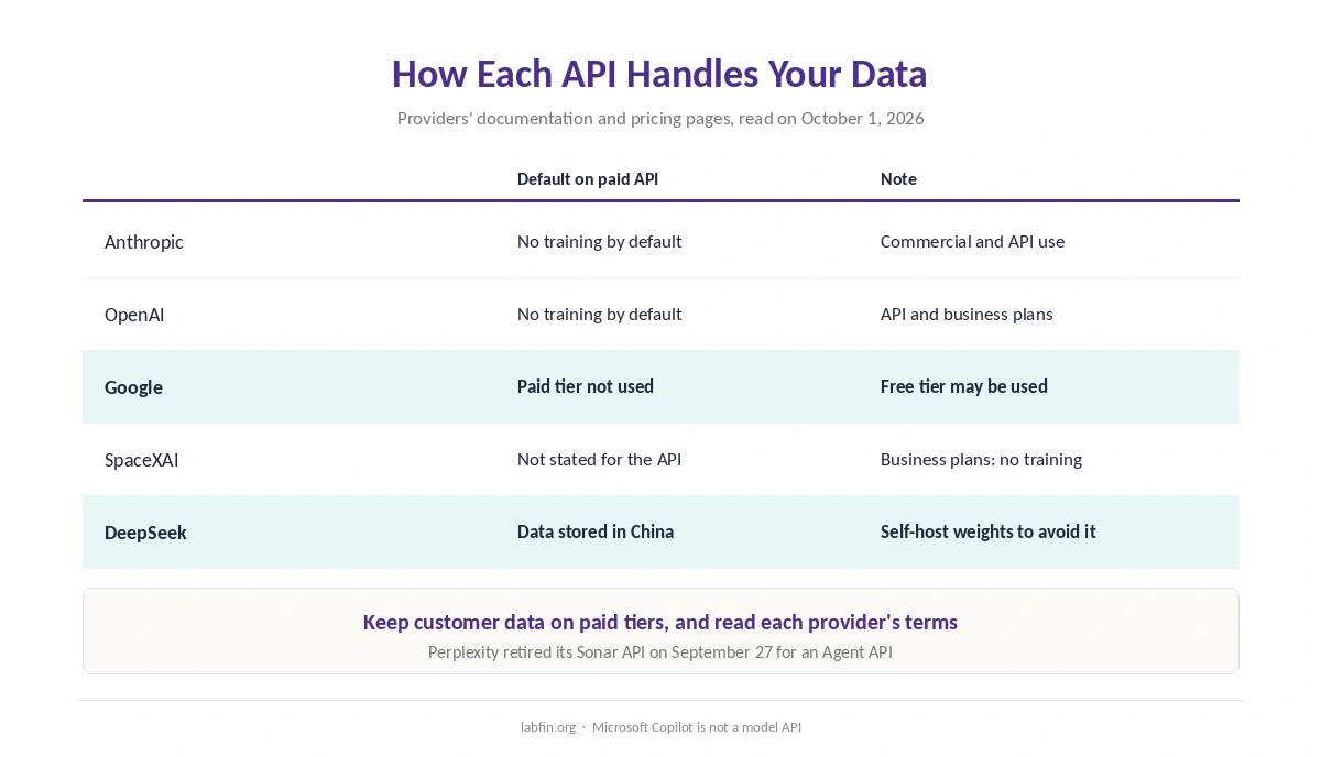 How each AI API handles your data by default, from paid-tier training rules to data stored in China
