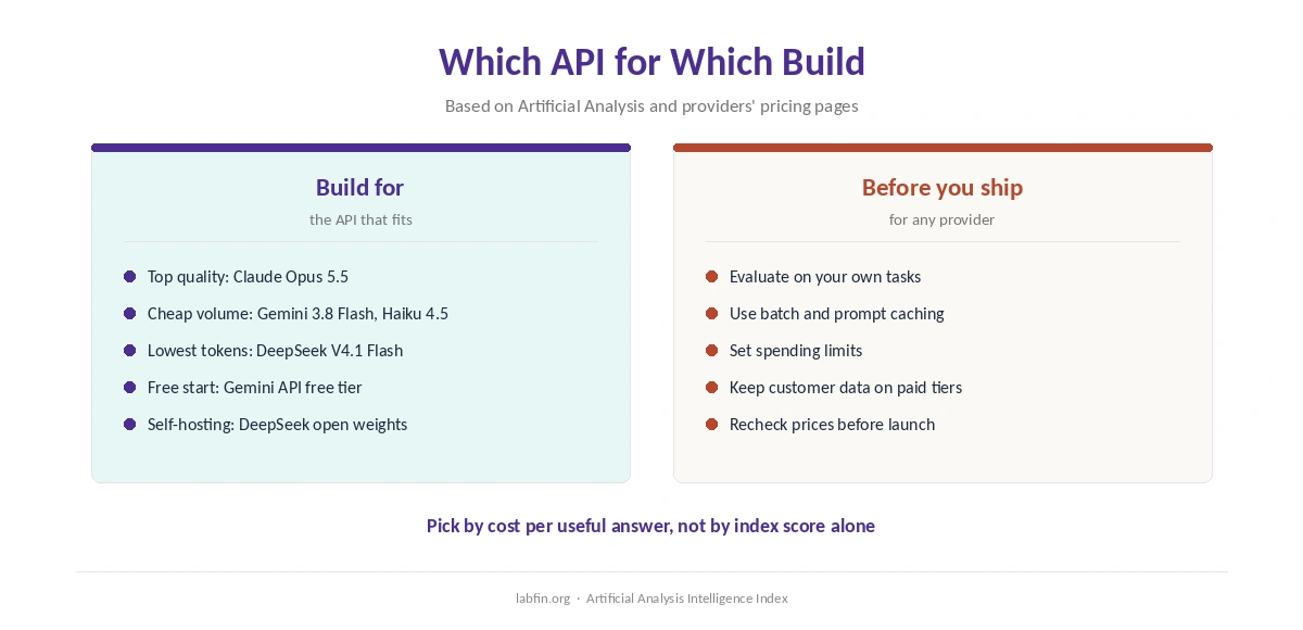 Which AI API on this list suits top quality, low cost, a free start and self-hosting