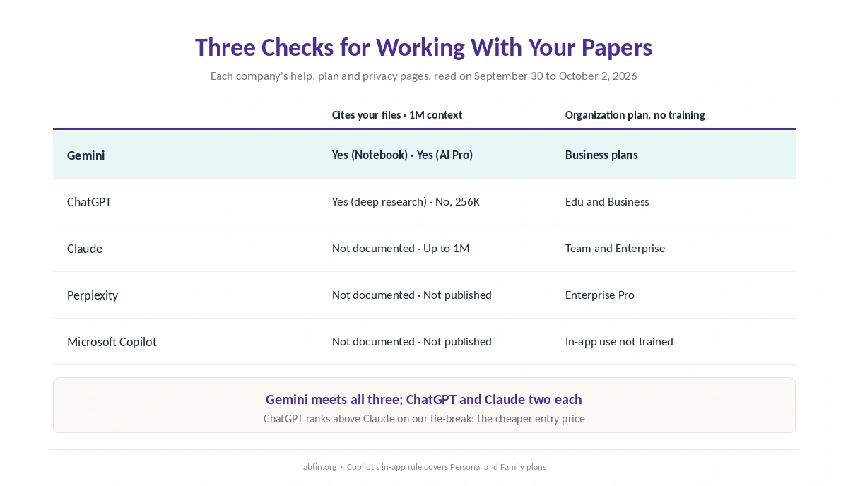 Which AI tools cite passages in your own files, offer 1M-token context and have organization plans without training