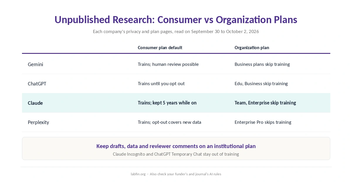 How each AI tool handles unpublished research on consumer and organization plans