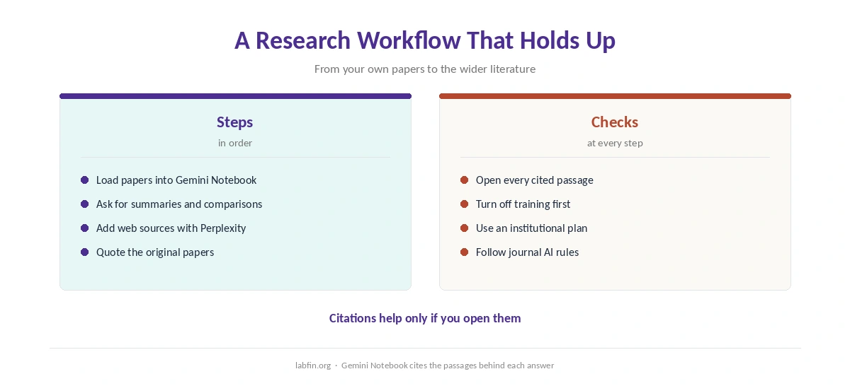 A research workflow with AI tools, from reading papers to checking every citation