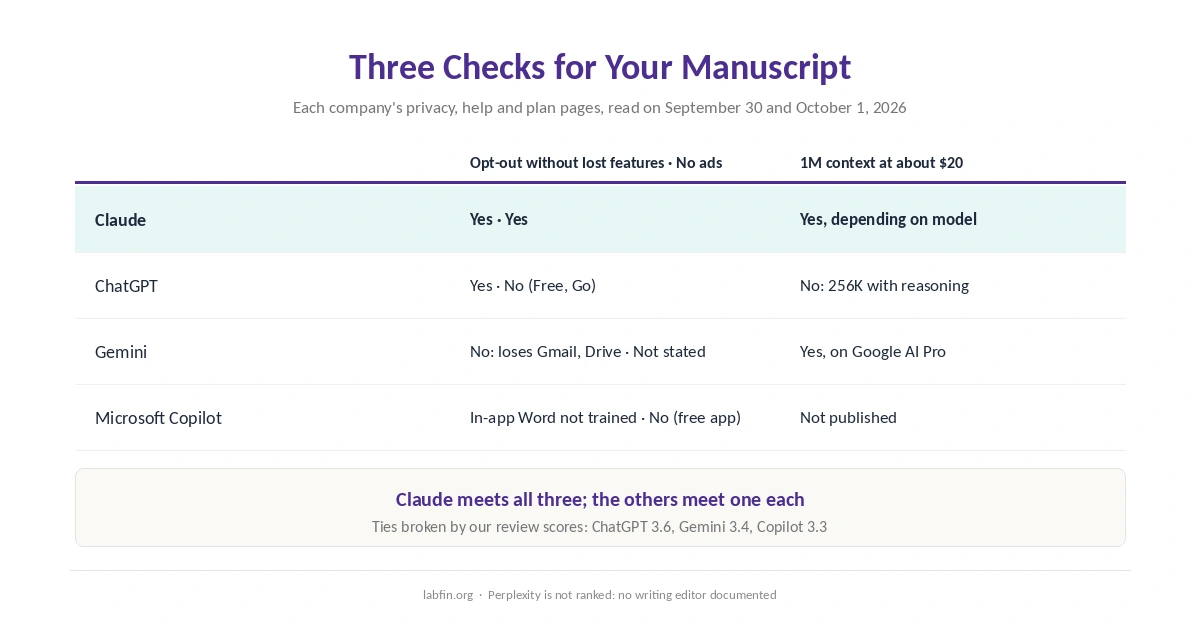 Which AI writing tools let you opt out of training without losing features, show no ads and hold a full manuscript