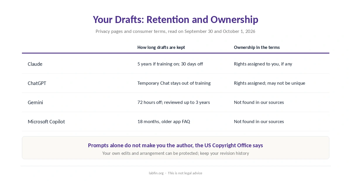 How long each AI writing tool keeps your drafts and what its terms say about who owns the text