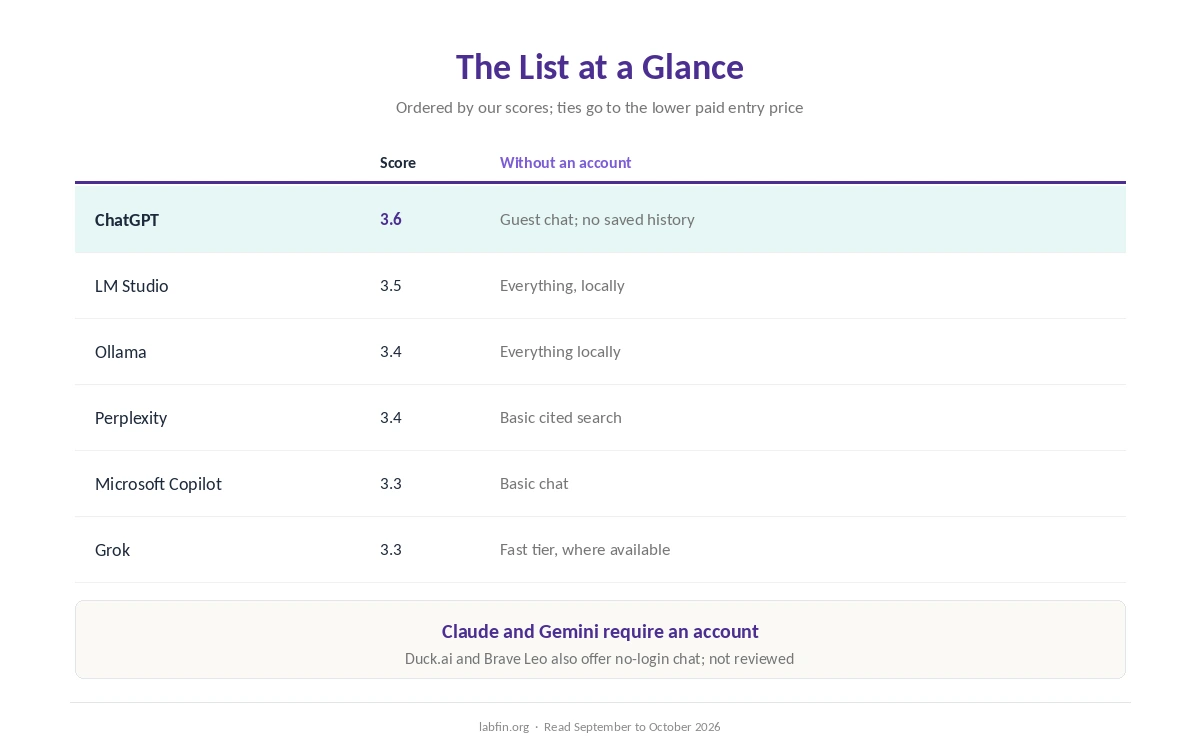 AI tools you can use without an account: our scores and what works signed out