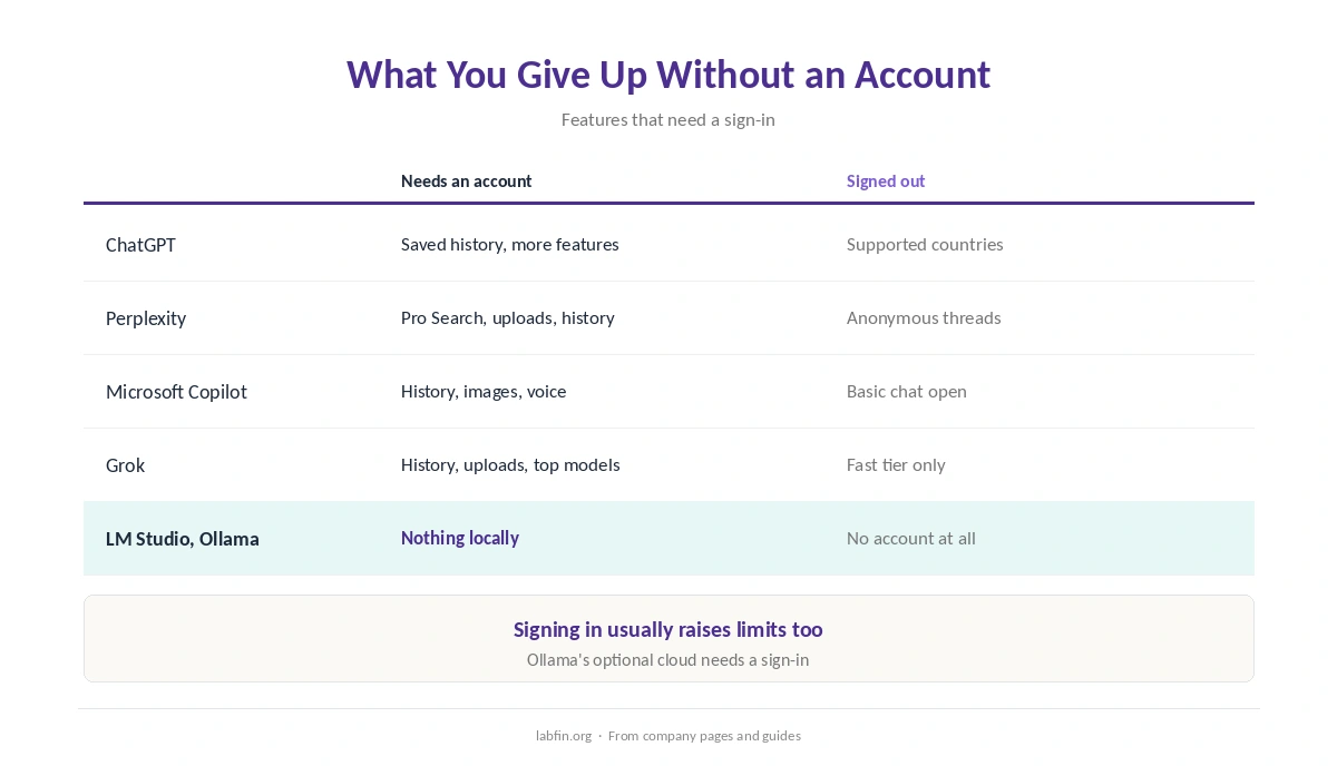 What each tool limits without an account, from chat history to file uploads