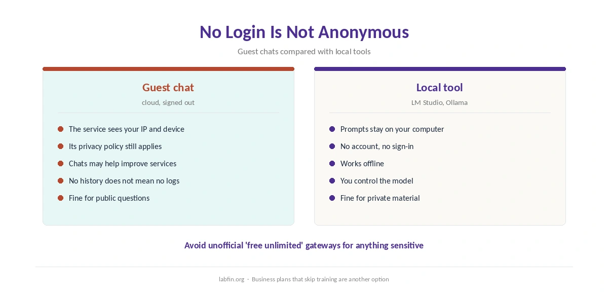 Why no login is not the same as anonymous, and how local tools differ