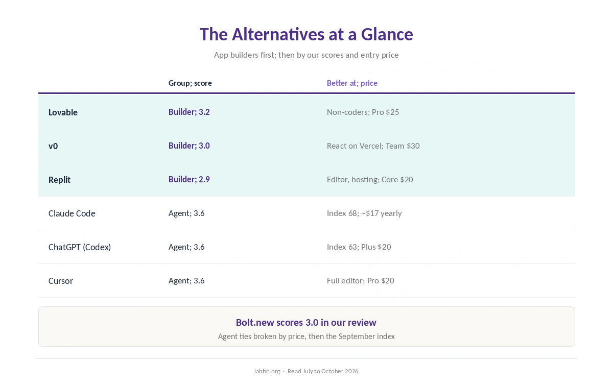Bolt.new alternatives at a glance: group, our score, what each does better and the plan to start
