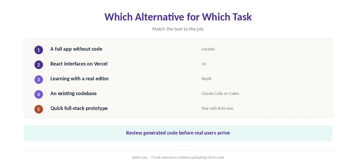 Which Bolt.new alternative fits which need, from no-code builders to coding agents