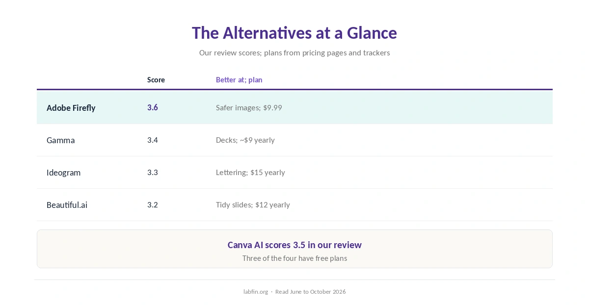 Canva AI alternatives at a glance: our score, what each does better and the plan to start