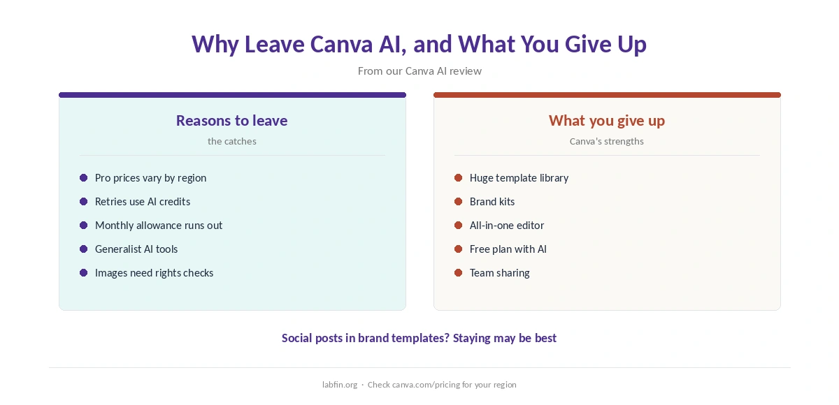 Why people leave Canva AI and what they give up