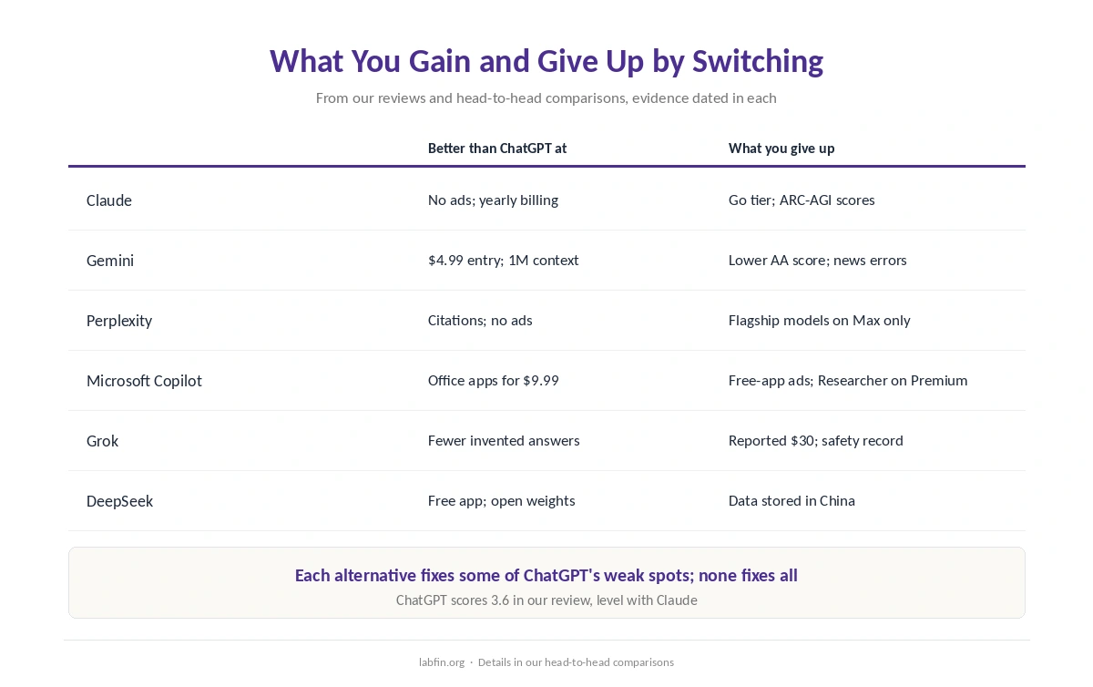 What each ChatGPT alternative does better than ChatGPT and what you give up by switching