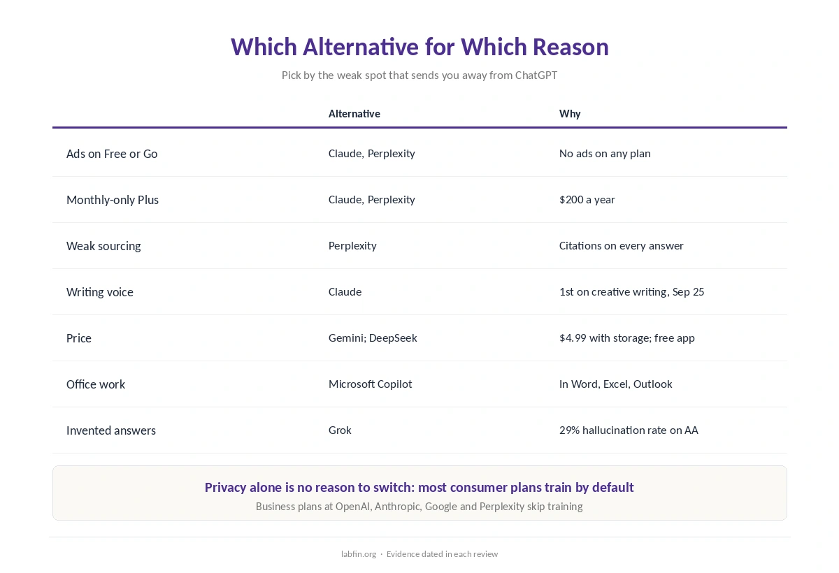 Which ChatGPT alternative fits each reason for leaving ChatGPT, from ads to accuracy and price