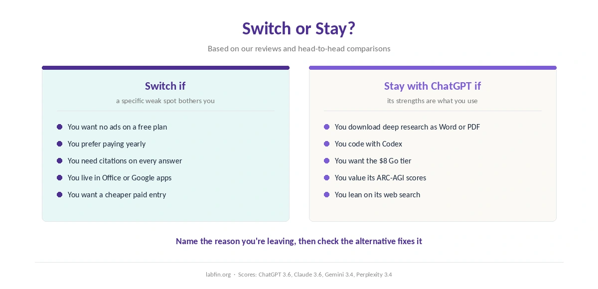 When to switch from ChatGPT to an alternative and when to stay with ChatGPT