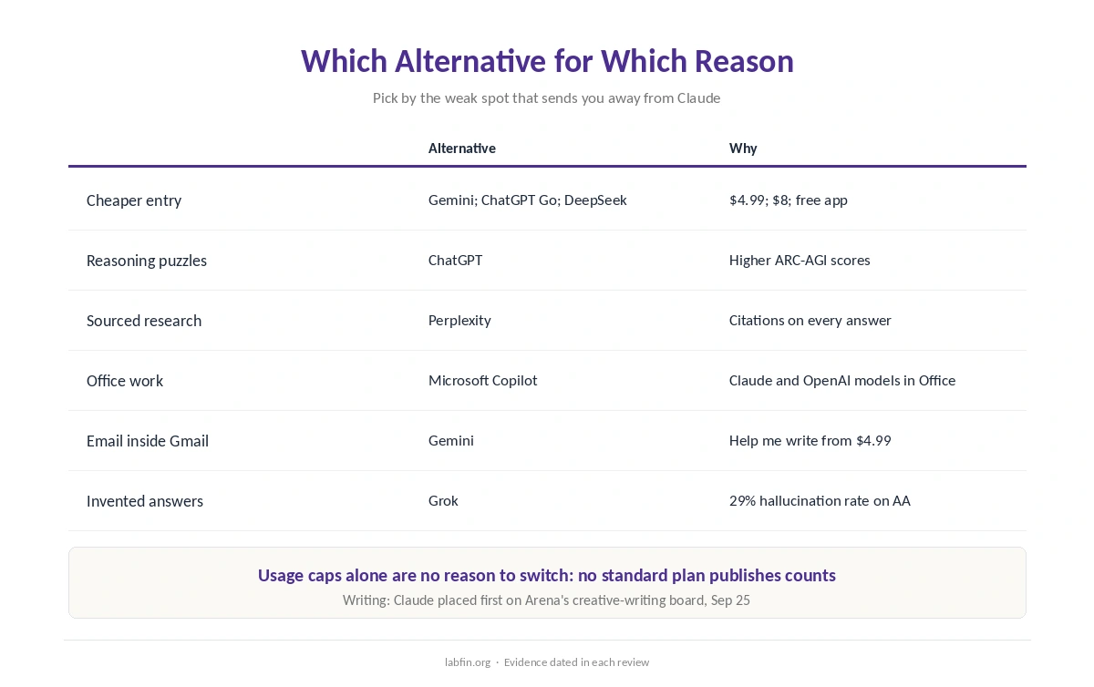 Which Claude alternative fits each reason for leaving Claude, from limits to price and email