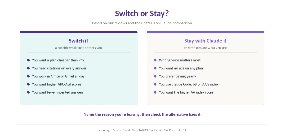 When to switch from Claude to an alternative and when to stay with Claude