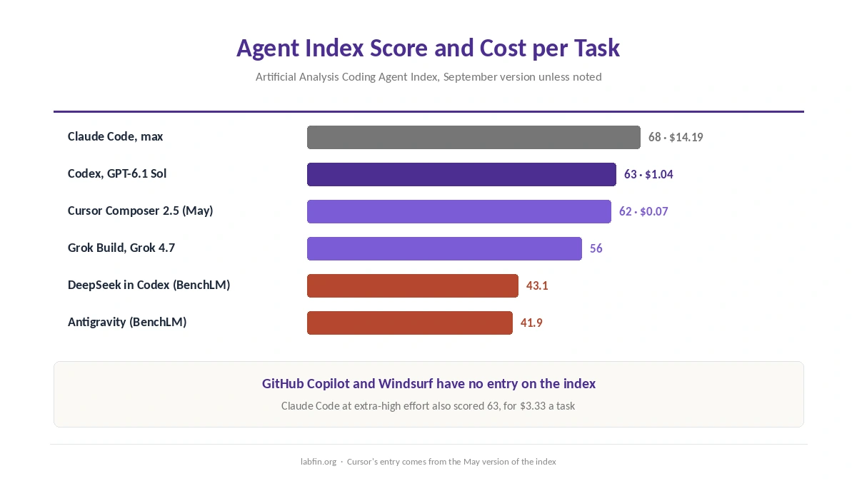 Best entry of each Claude Code alternative on Artificial Analysis's Coding Agent Index, with cost per task