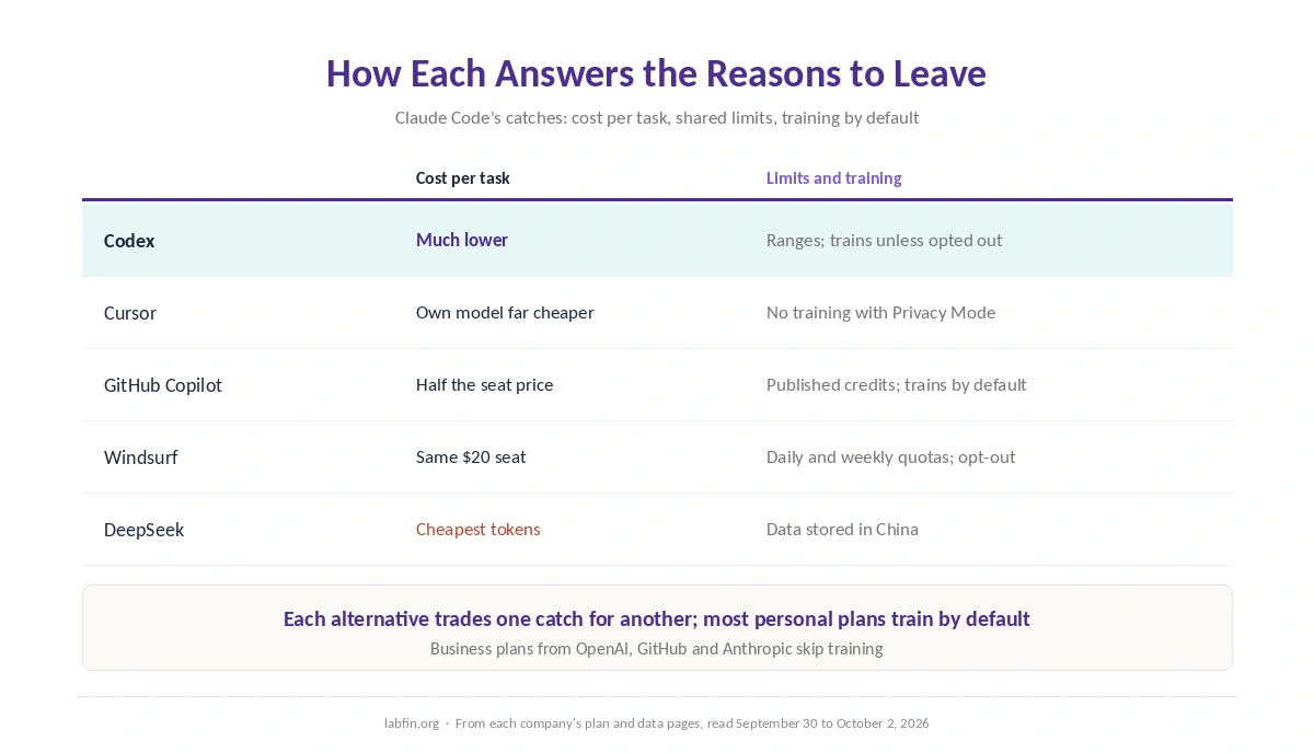 How each Claude Code alternative answers the three reasons to leave: cost per task, limits and training