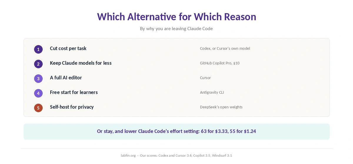 Which Claude Code alternative fits which reason for leaving