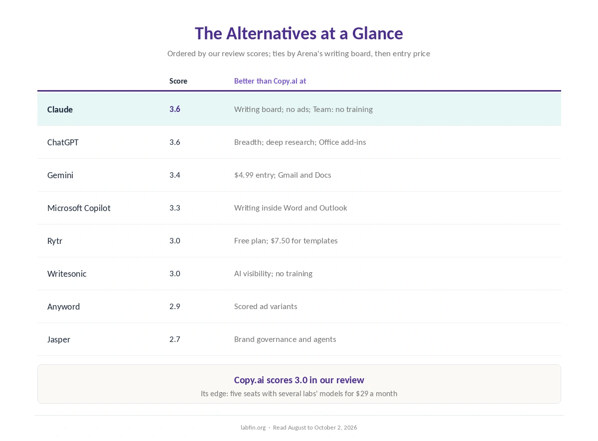 Copy.ai alternatives at a glance: our scores, entry prices and what each does better than Copy.ai