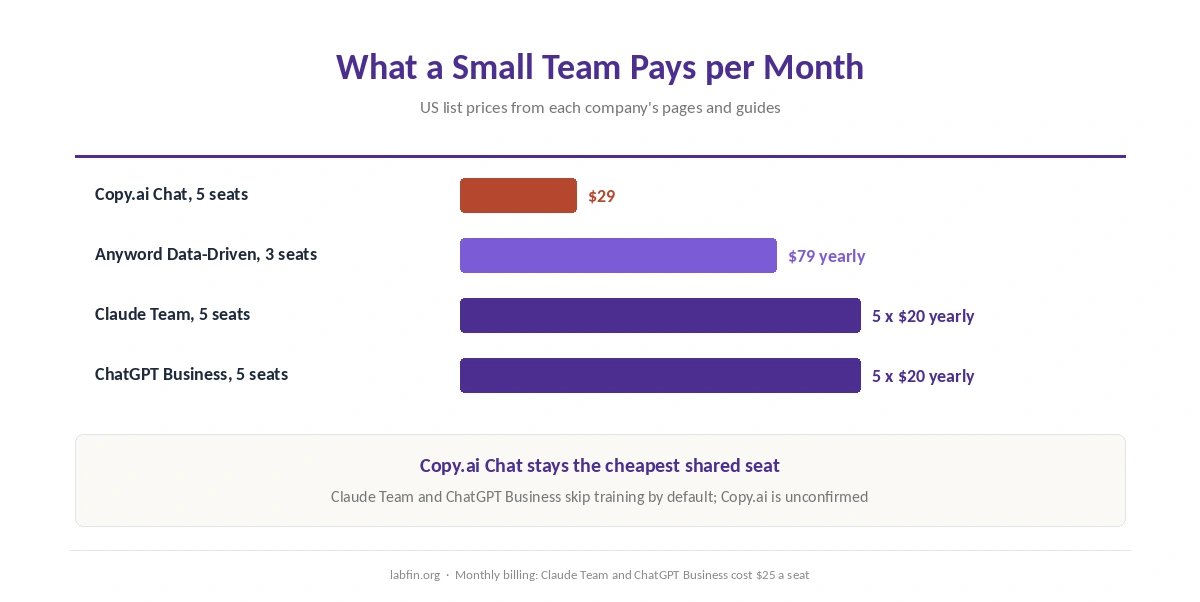 Monthly cost for a five-person team on Copy.ai Chat against Claude Team, ChatGPT Business and the specialists