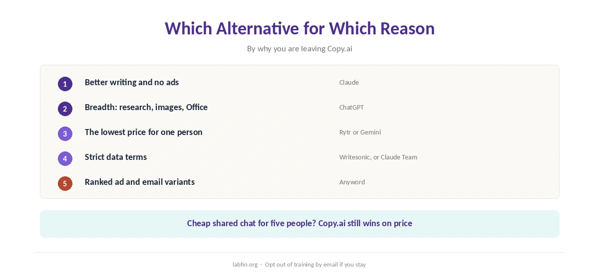 Which Copy.ai alternative fits which reason for leaving