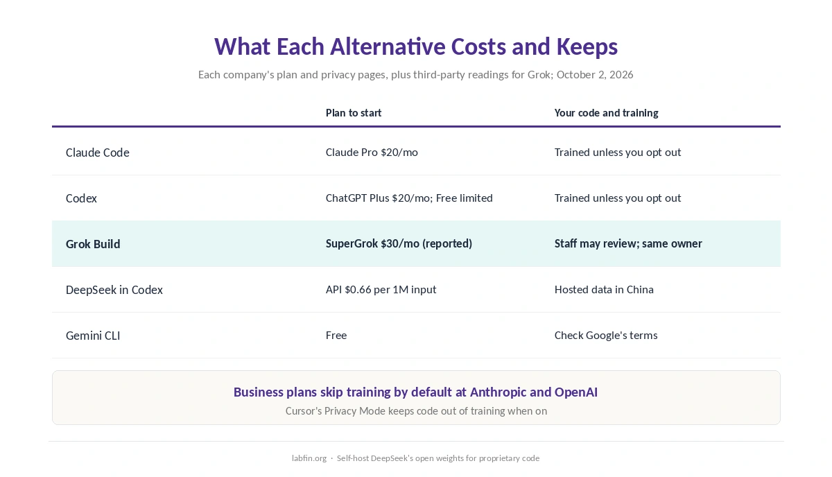 What each Cursor alternative costs per month and how its data and training rules differ