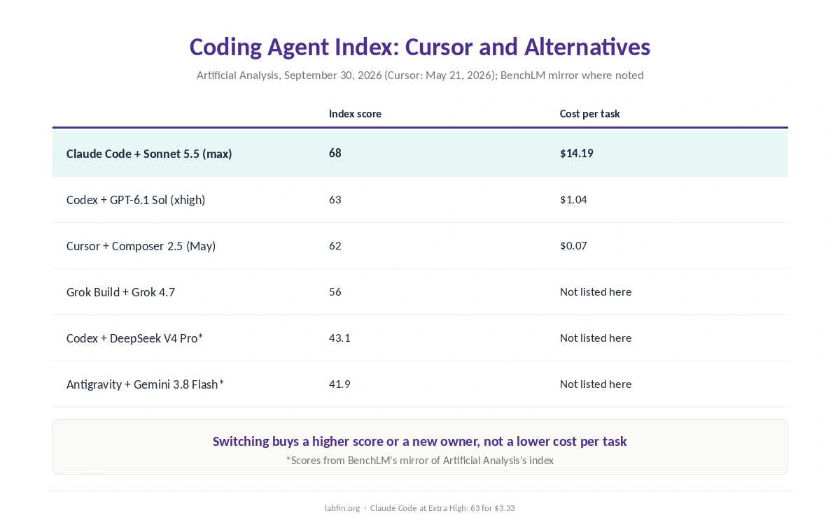 Cursor alternatives on Artificial Analysis's Coding Agent Index, with cost per task where published