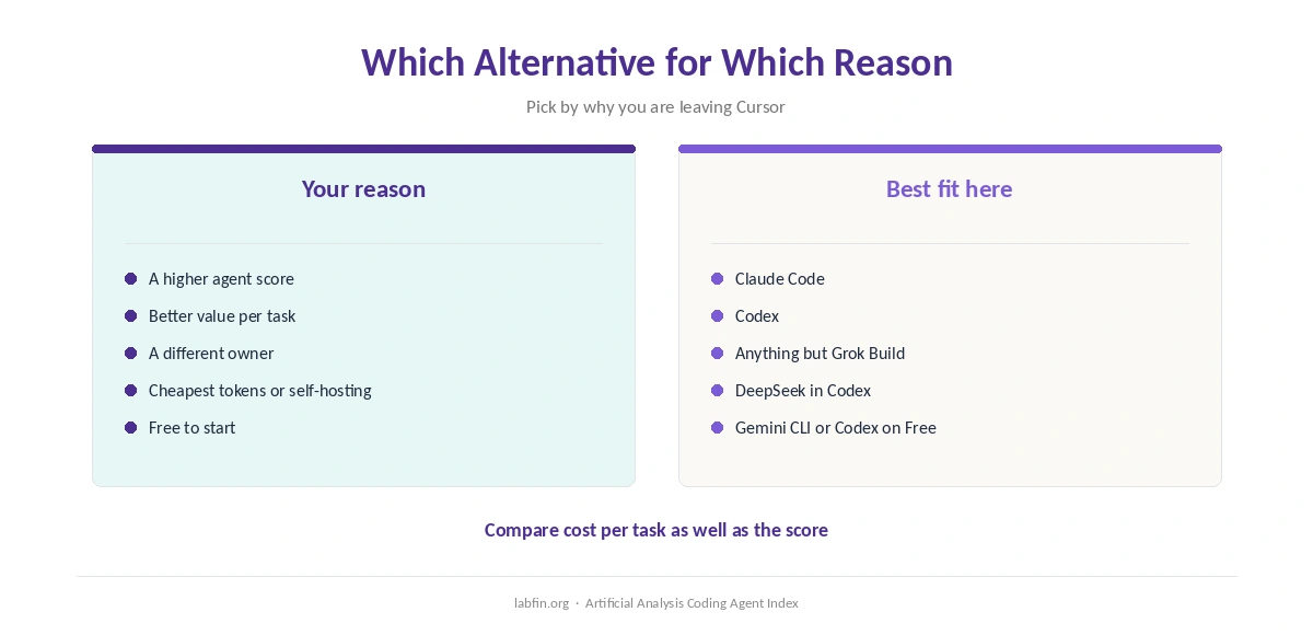 Which Cursor alternative fits which reason for leaving Cursor