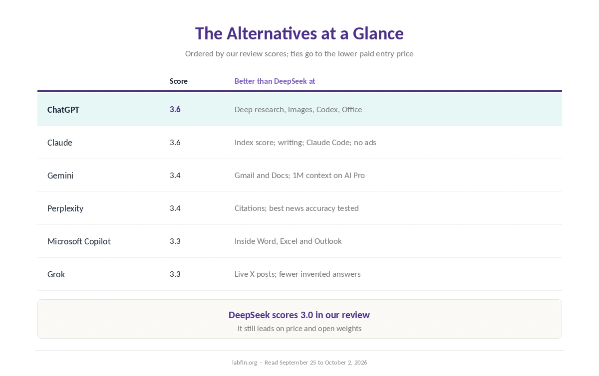 DeepSeek alternatives at a glance: our scores and what each does better than DeepSeek