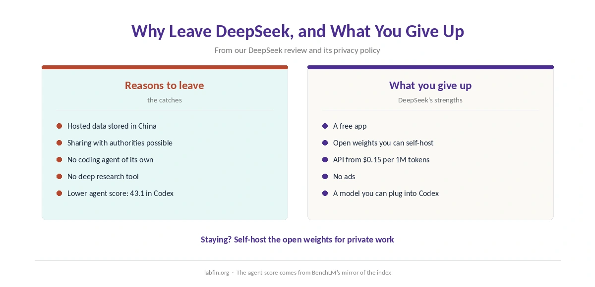 Why people leave DeepSeek and what they give up: free use, open weights and cheap API tokens