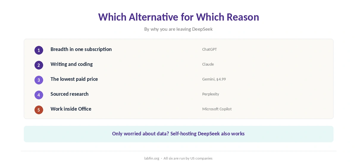 Which DeepSeek alternative fits which reason for leaving