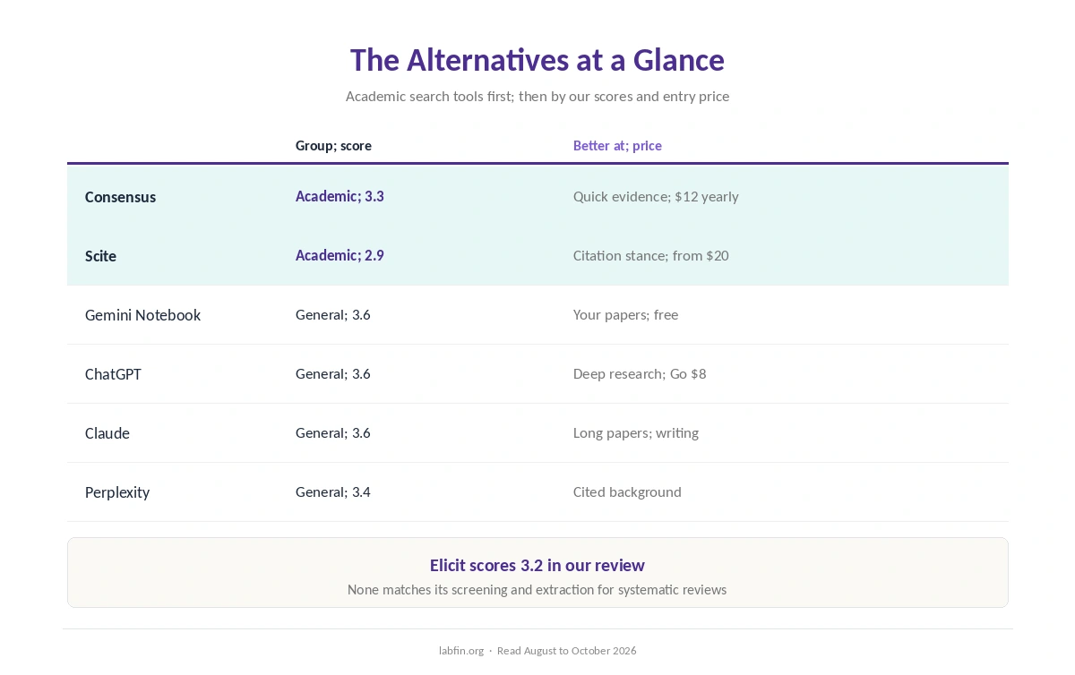 Elicit alternatives at a glance: group, our score, what each does better and the plan to start