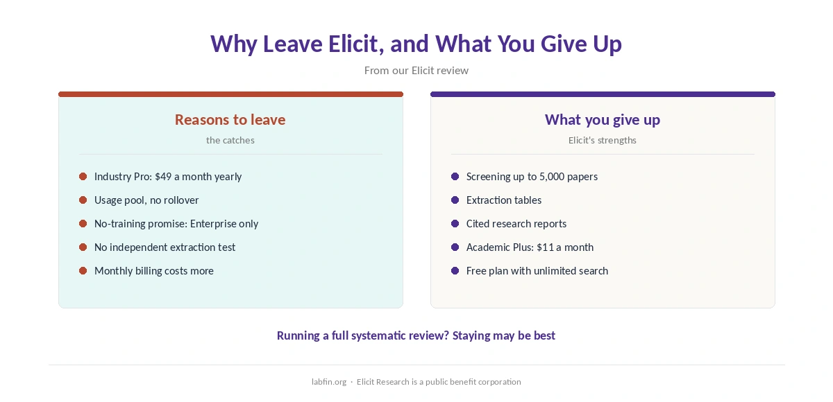 Why people leave Elicit and what they give up: screening, extraction tables and academic pricing