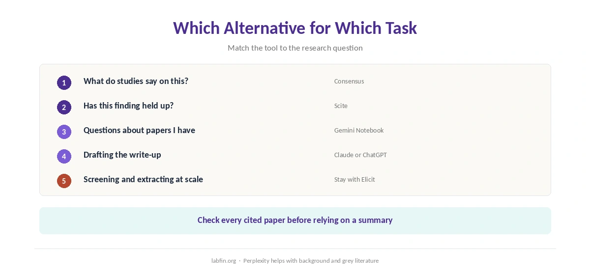 Which Elicit alternative fits which research task