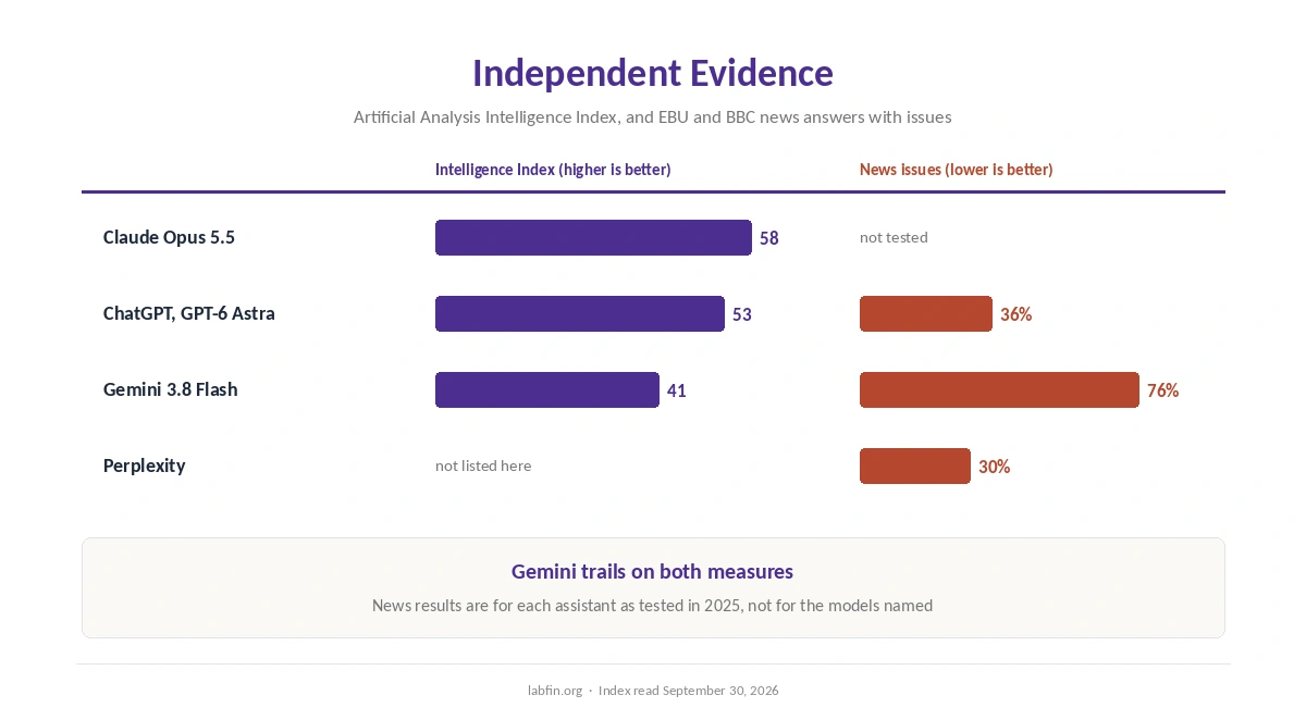 Independent evidence for Gemini and its alternatives: Artificial Analysis index and EBU and BBC news accuracy
