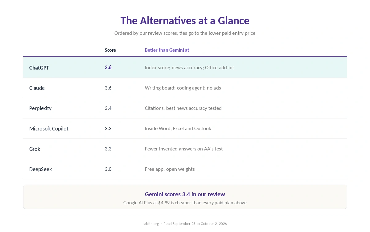 Gemini alternatives at a glance: our scores, entry prices and what each does better than Gemini