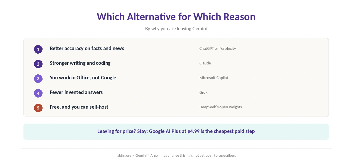Which Gemini alternative fits which reason for leaving